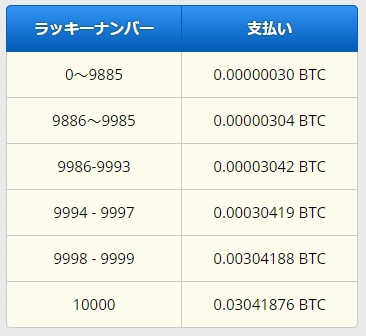 Freebitcoinのビットコインルーレット早見表