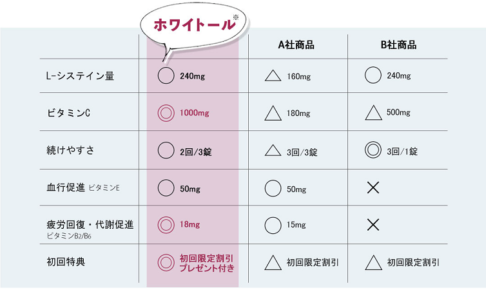 ホワイトールの効果と優れた成分がたくさん入っていることを示す一覧表